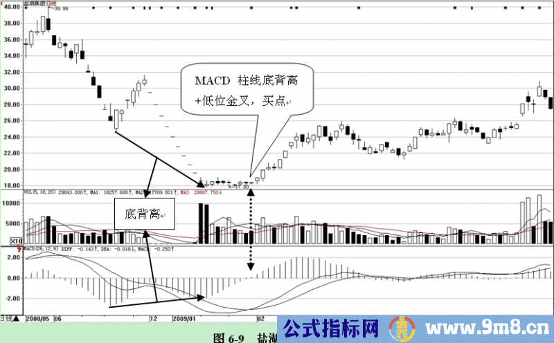 底背离陷阱特性