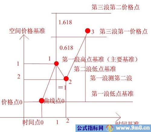 测浪高度的方法