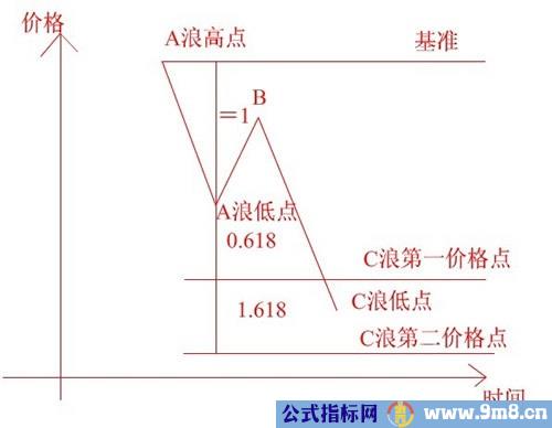 测浪高度的方法