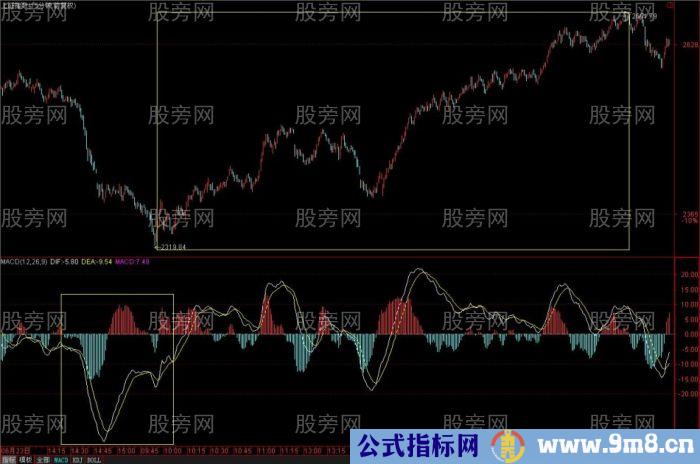 MACD从均线的角度理解和分析