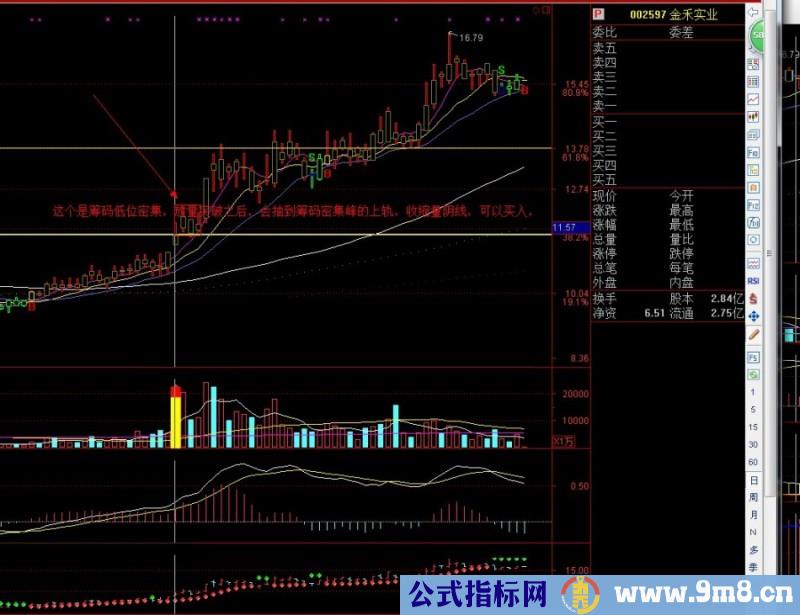 牛股启动主升浪操盘模式