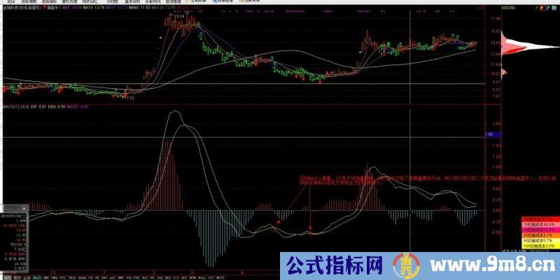 牛股启动主升浪操盘模式