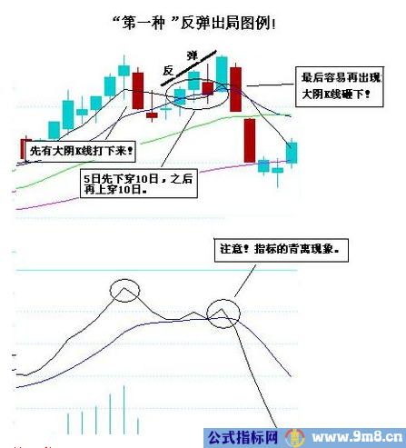 3种反弹中卖出的好时机