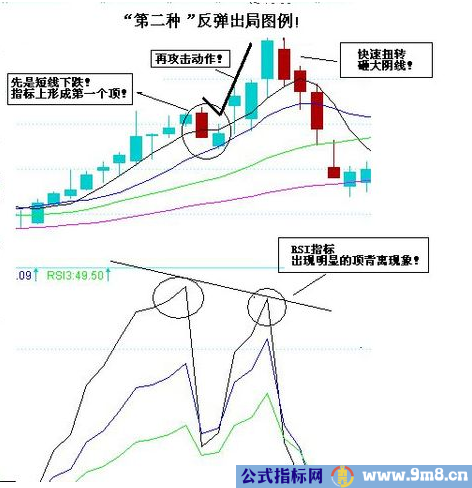 3种反弹中卖出的好时机