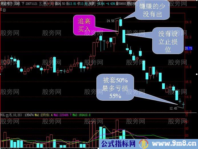 3分钟教会你资金只赚不赔的方法