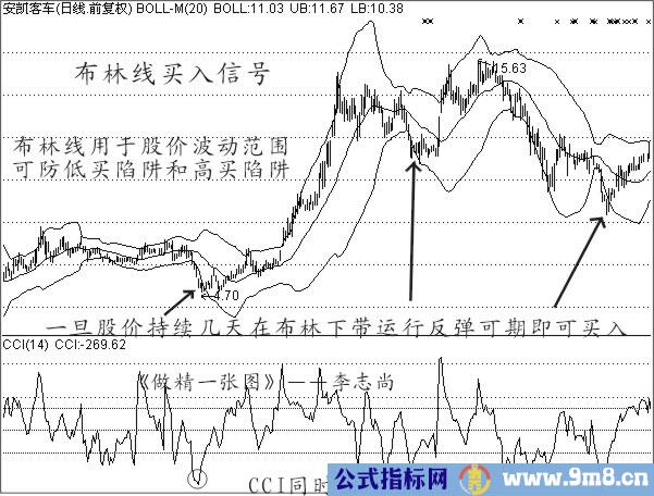 布林线怎么买入才最准？