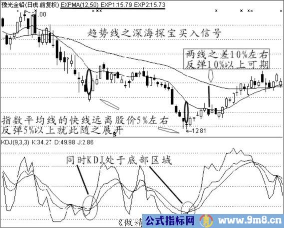 布林线怎么买入才最准？