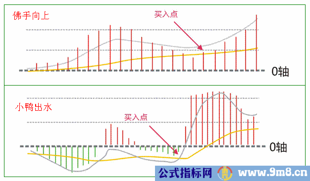 8种MACD必涨买入形态