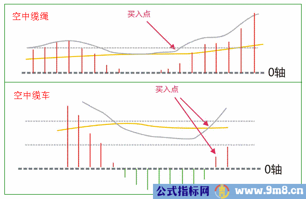 8种MACD必涨买入形态