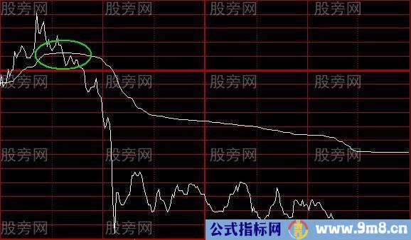 最为实用的技术指标 分时图