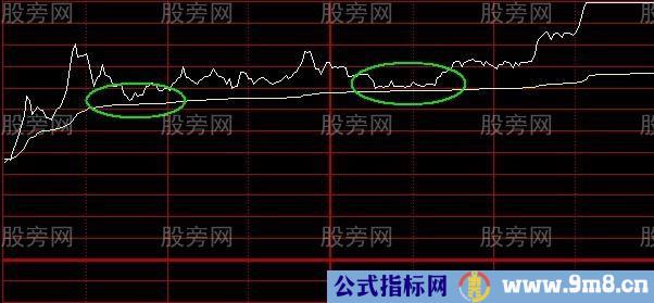 最为实用的技术指标 分时图