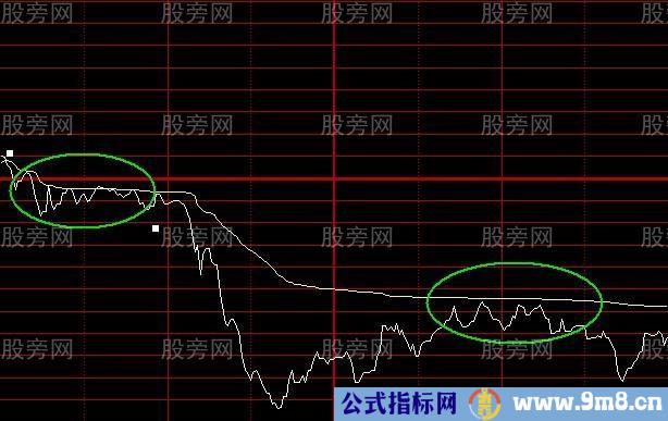 最为实用的技术指标 分时图