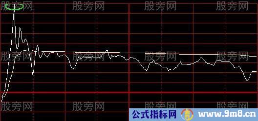 最为实用的技术指标 分时图