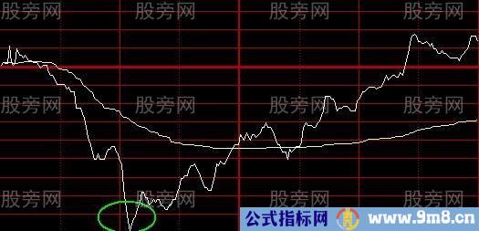 最为实用的技术指标 分时图