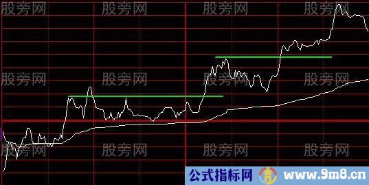 最为实用的技术指标 分时图