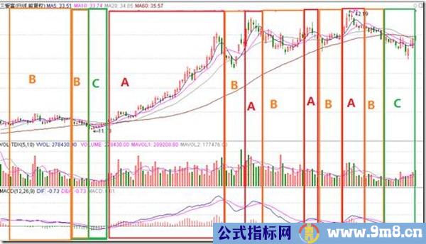 现在行情看不懂？这个指标来帮你