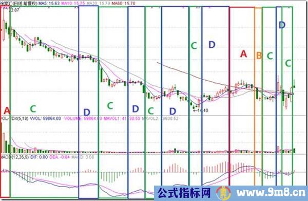 现在行情看不懂？这个指标来帮你