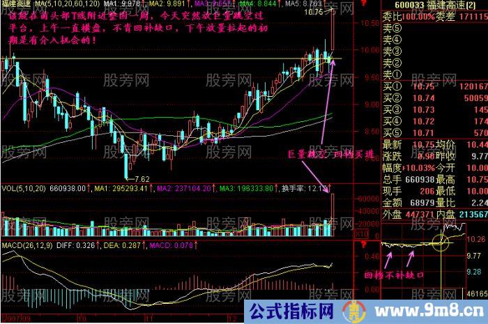 7种大胆买入突破形态K线