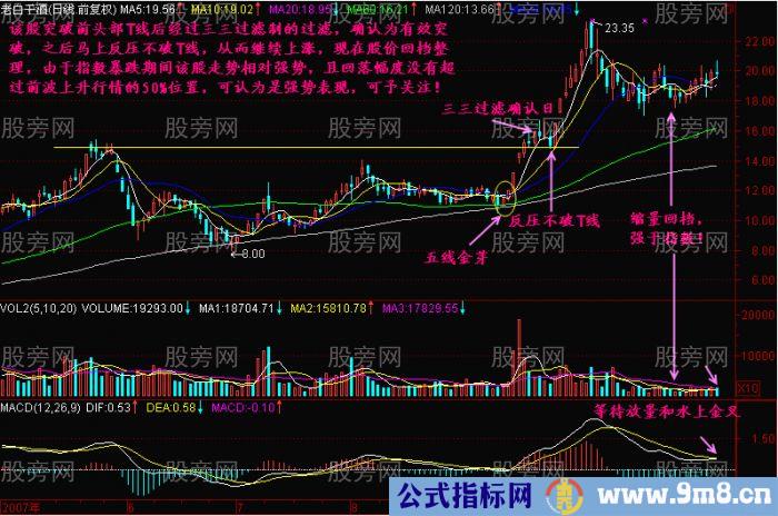 7种大胆买入突破形态K线