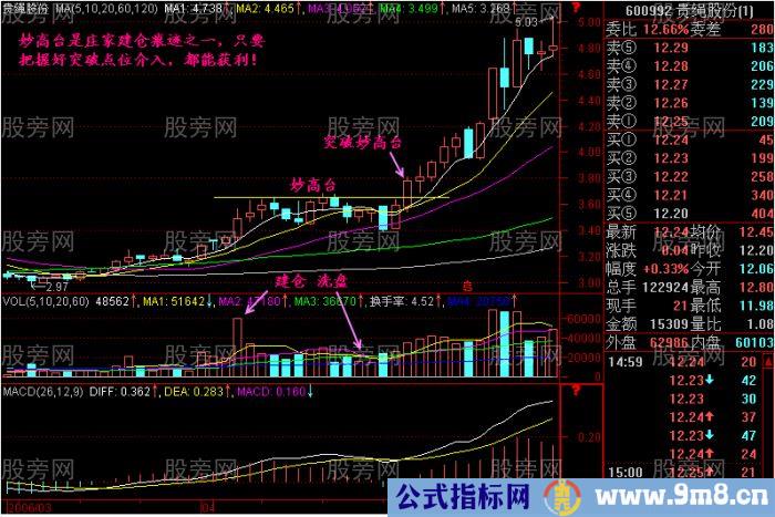 7种大胆买入突破形态K线