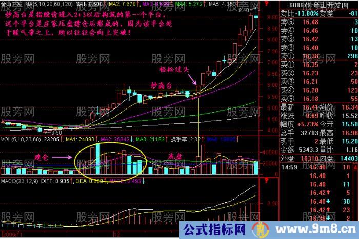 7种大胆买入突破形态K线