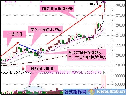 3种急跌情况下的短线抄底