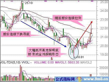 3种急跌情况下的短线抄底