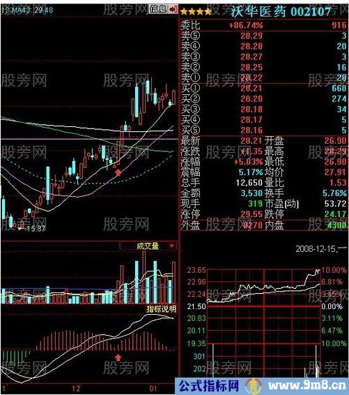 必抓涨停的三种MACD形态