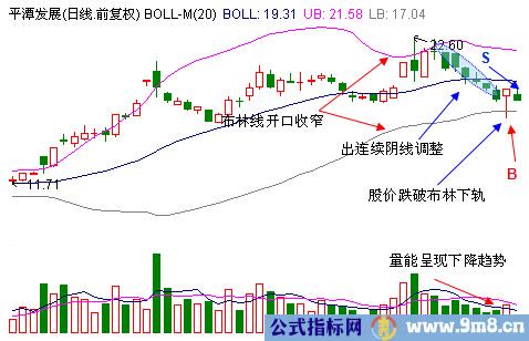 一招布林线抄底绝技