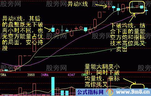 60分钟短线卖点的确认