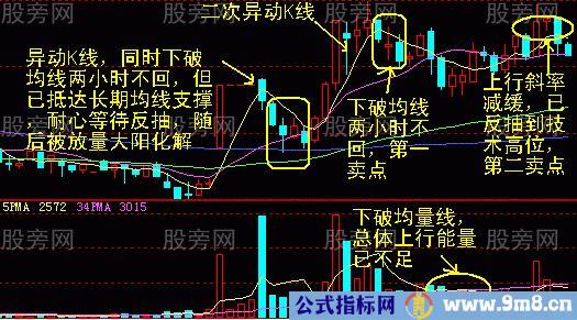 60分钟短线卖点的确认