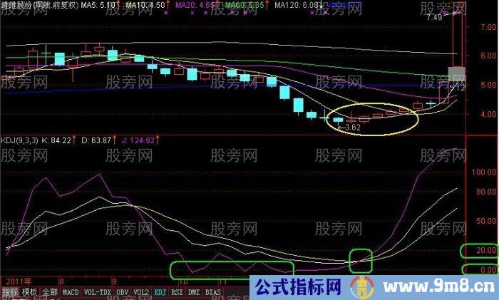 波段行情利器 周线KDJ指标