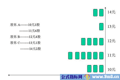 筹码分布的基本原理及形态