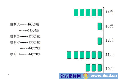 筹码分布的基本原理及形态