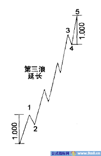 精确计算波浪理论的目标位