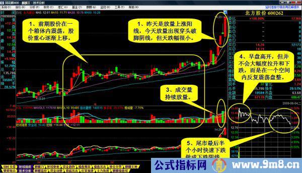 一种选牛股的方法图解