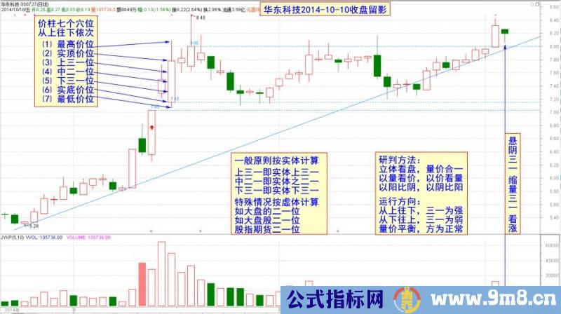 三秒钟预判后市 量学3121理论