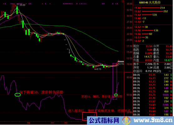 RSI指标最经典的用法