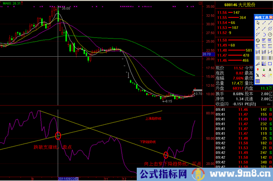 RSI指标最经典的用法