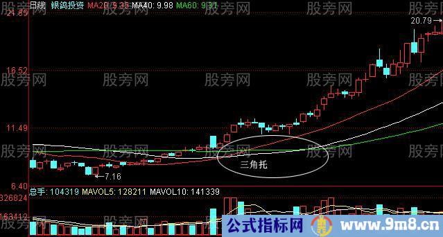 股价即将拉升的K线形态组合