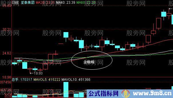 股价即将拉升的K线形态组合