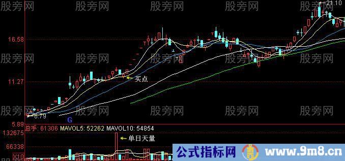 股价即将拉升的K线形态组合