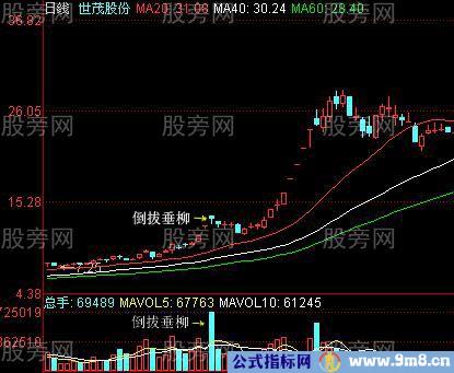 股价即将拉升的K线形态组合