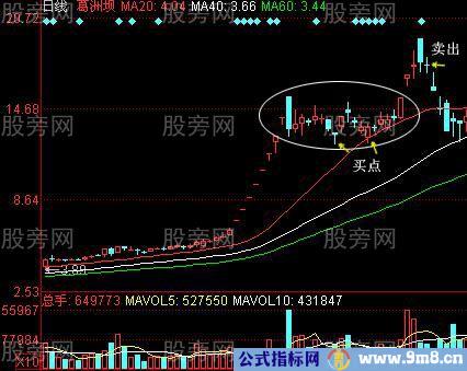 股价即将拉升的K线形态组合