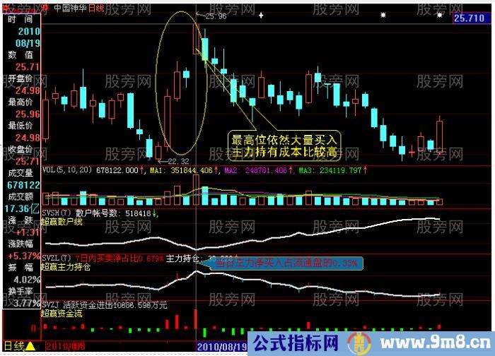 主力机构波段性建仓的持仓成本分析