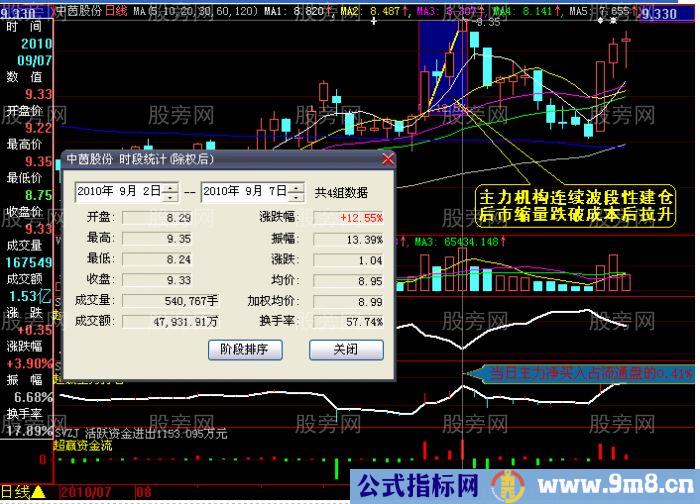 主力机构波段性建仓的持仓成本分析