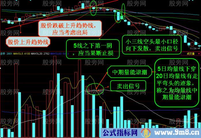 均量线量能退潮技术讲解