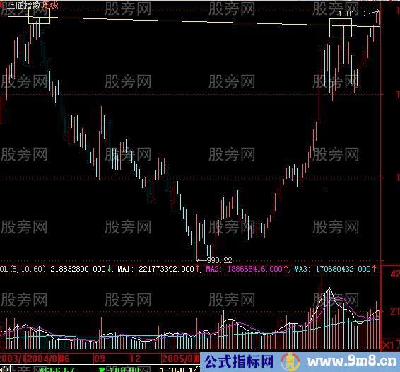 阻力位和支撑位图解分析