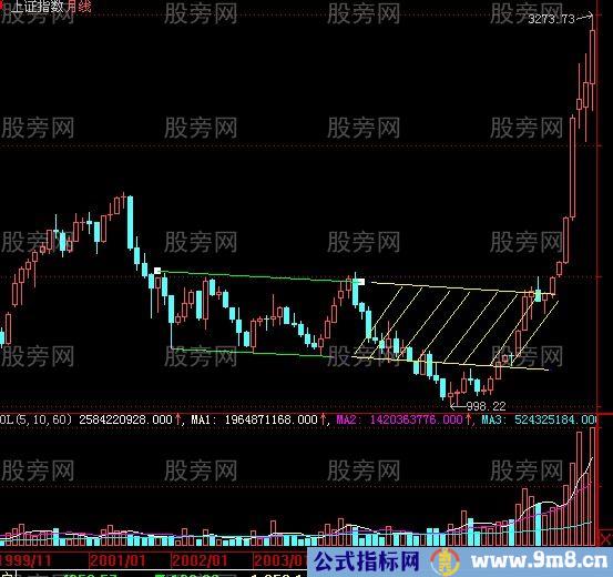 阻力位和支撑位图解分析