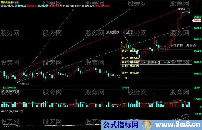 运用黄金分割与角度线发现重要的时间窗口